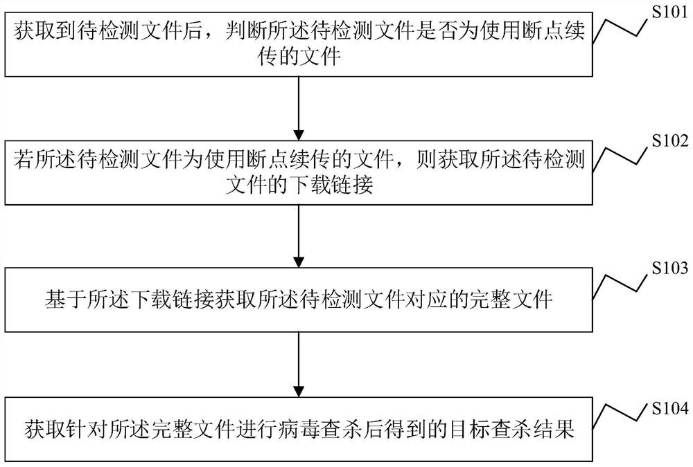 File virus searching and killing method and device, electronic equipment and storage medium
