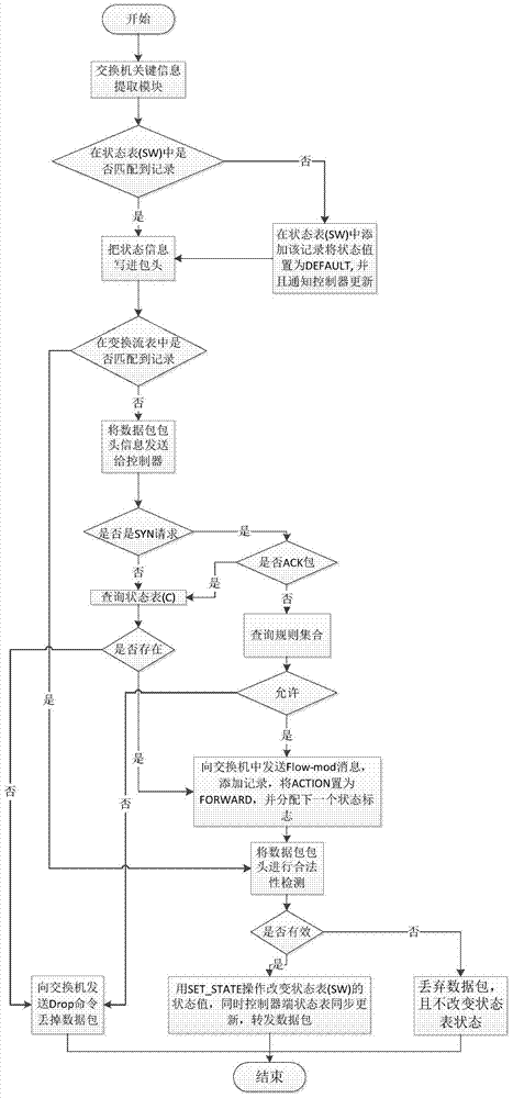 A SDN firewall state detection method and system based on the OpenFlow protocol