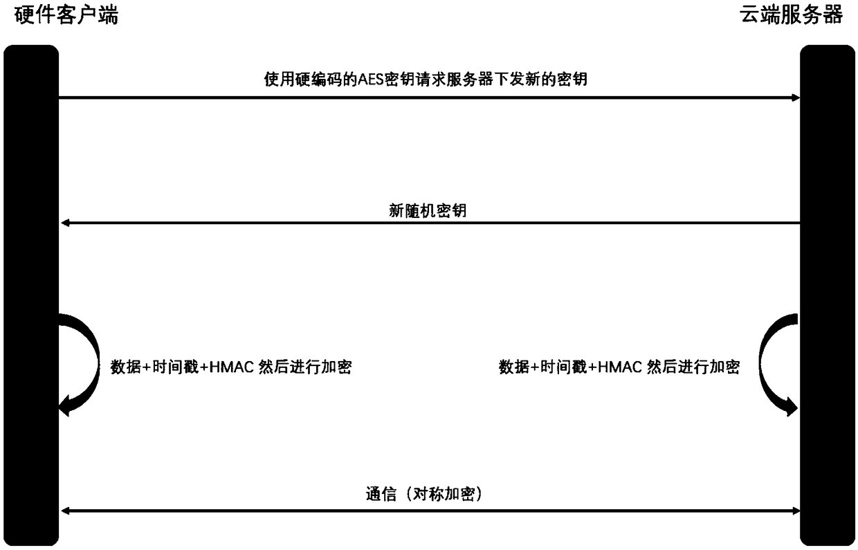 A method and apparatus for cloud communication on Internet of things