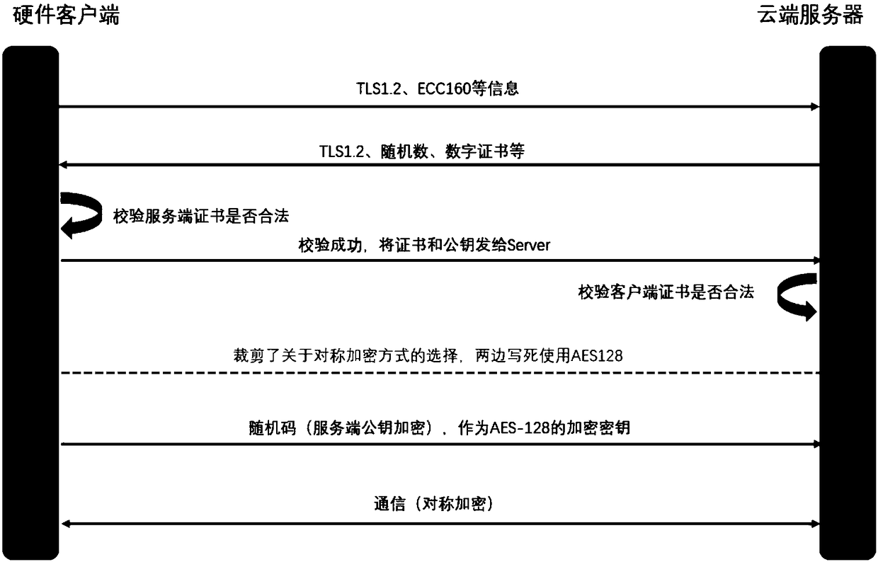 A method and apparatus for cloud communication on Internet of things