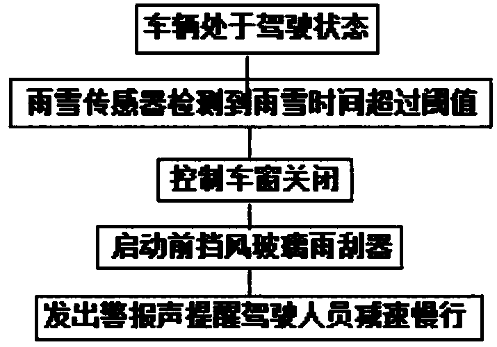 Rainy day automobile driving auxiliary control method