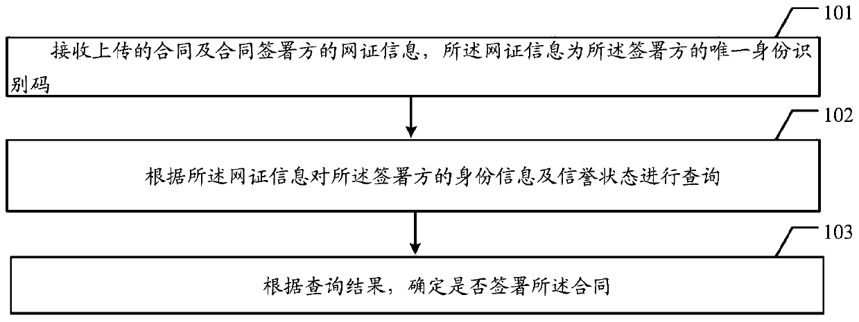 Contract signing method and block chain node equipment