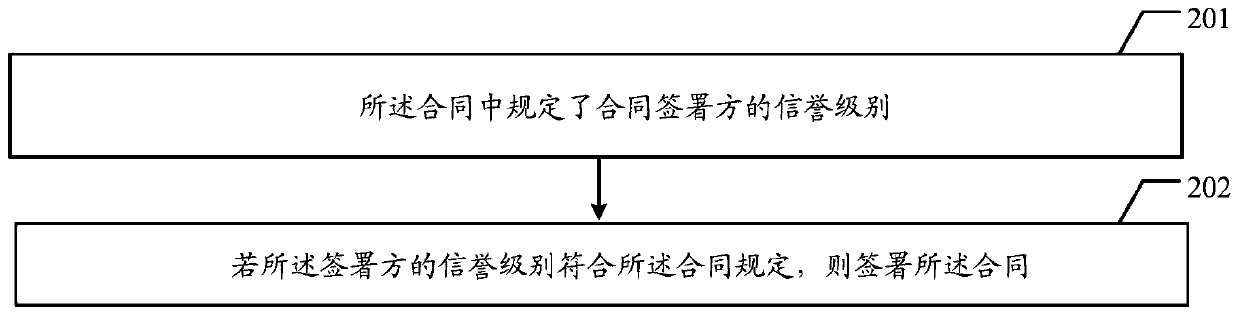 Contract signing method and block chain node equipment