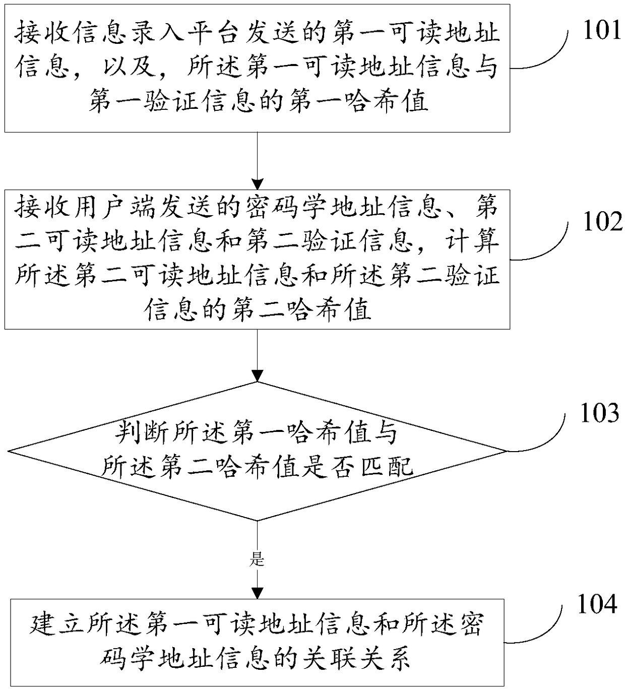 Method, device and system of associating address information