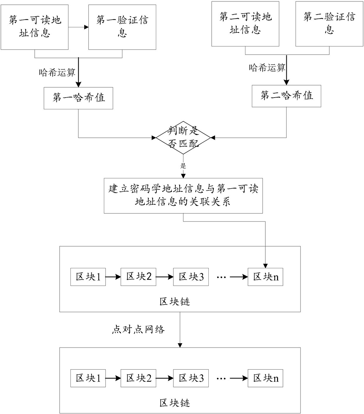 Method, device and system of associating address information