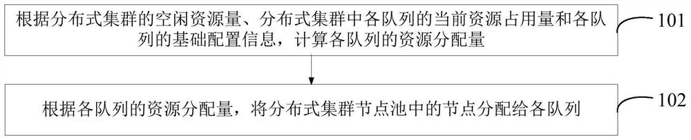 Resource scheduling method, device, electronic device and storage medium