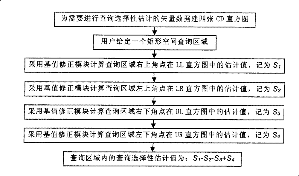 CD column diagram-based method for estimating spatial query selectivity