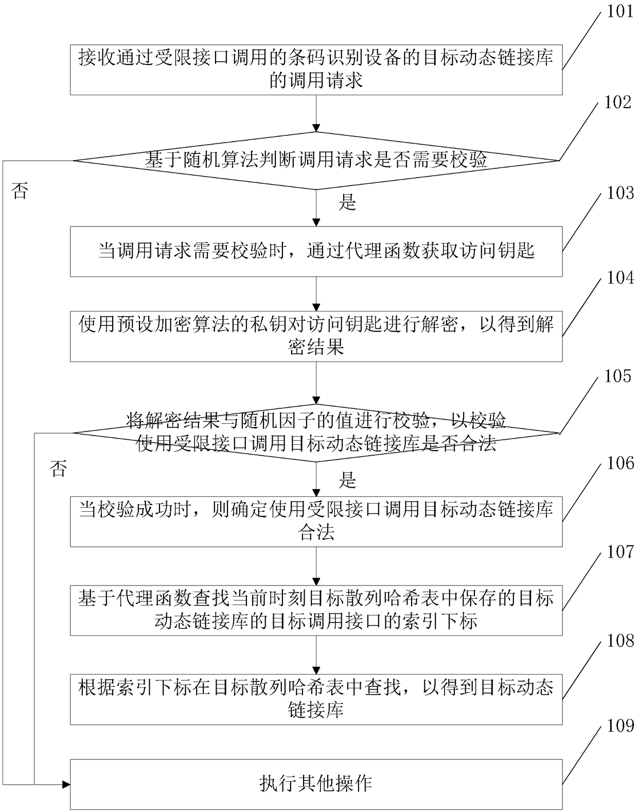 Data calling method and device