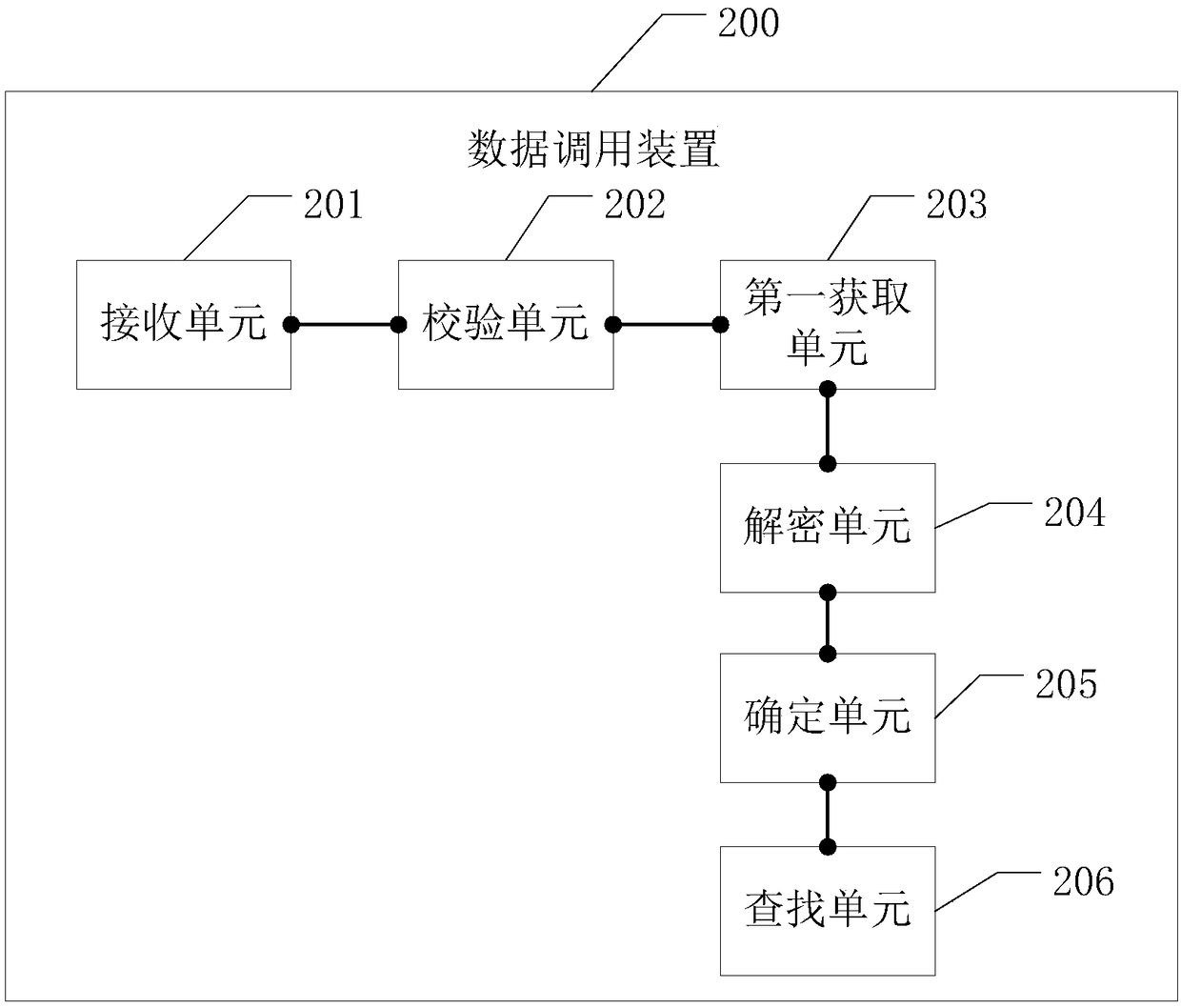 Data calling method and device