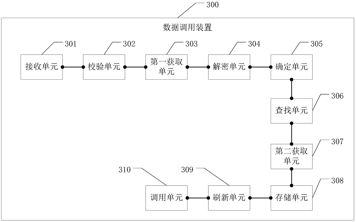 Data calling method and device