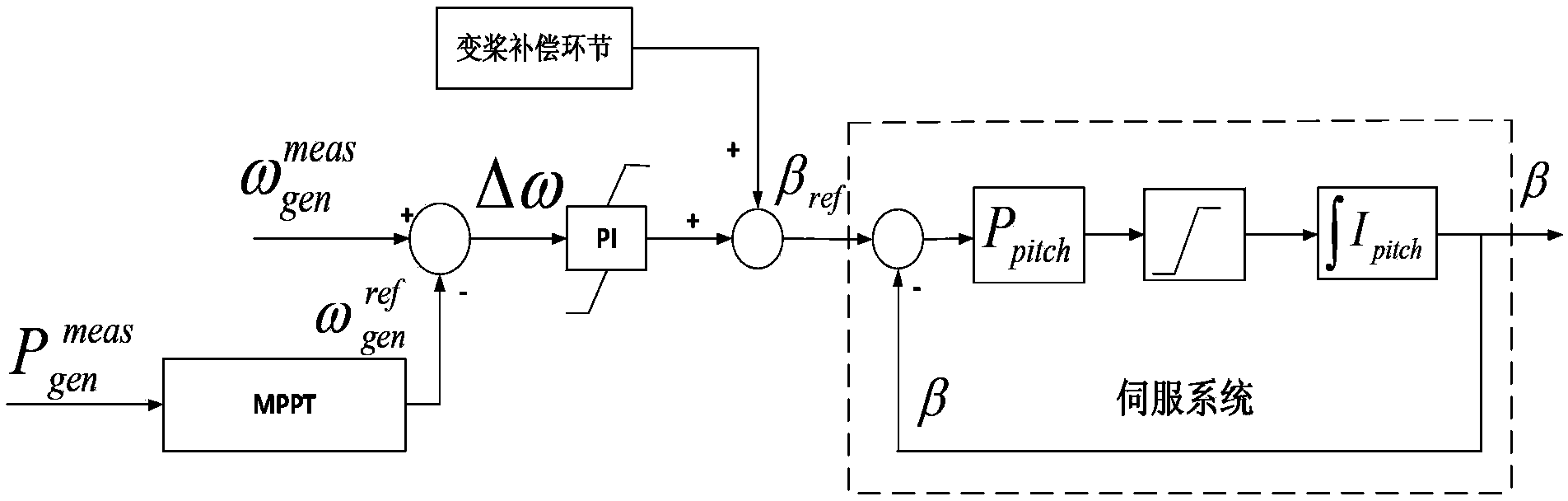 Forecast correction pitch variation control method for doubly-fed induction wind power generator set