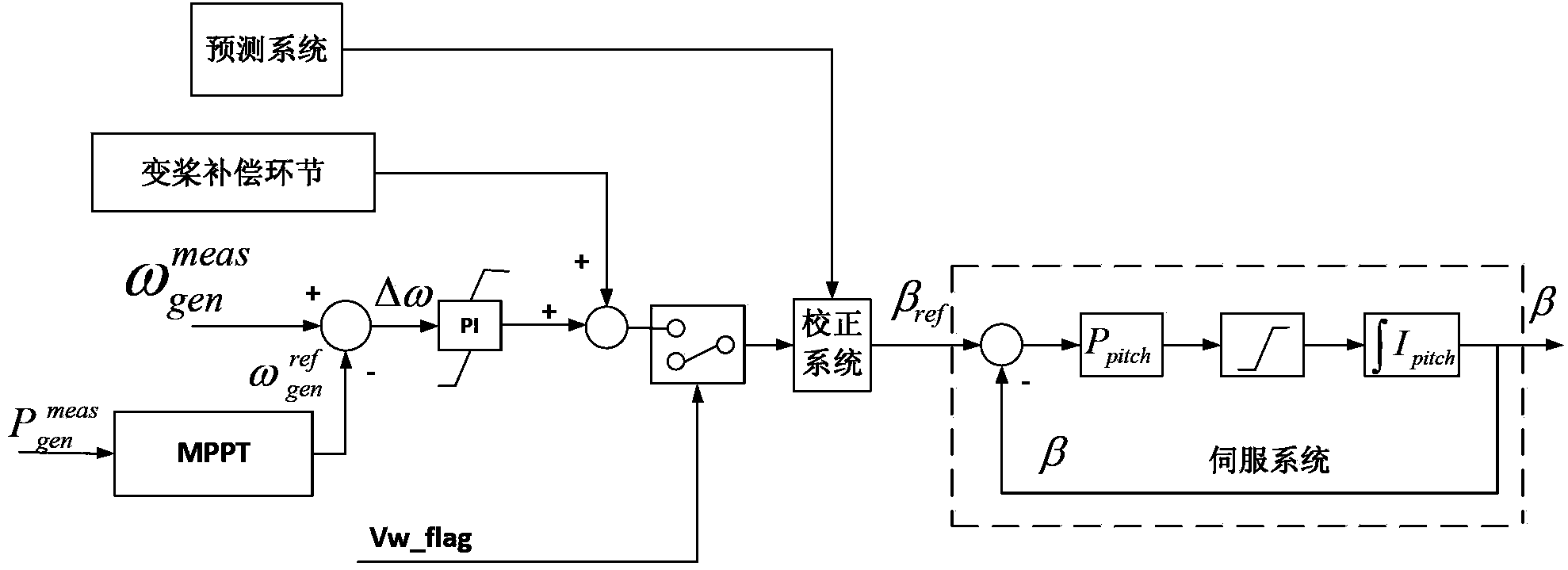 Forecast correction pitch variation control method for doubly-fed induction wind power generator set