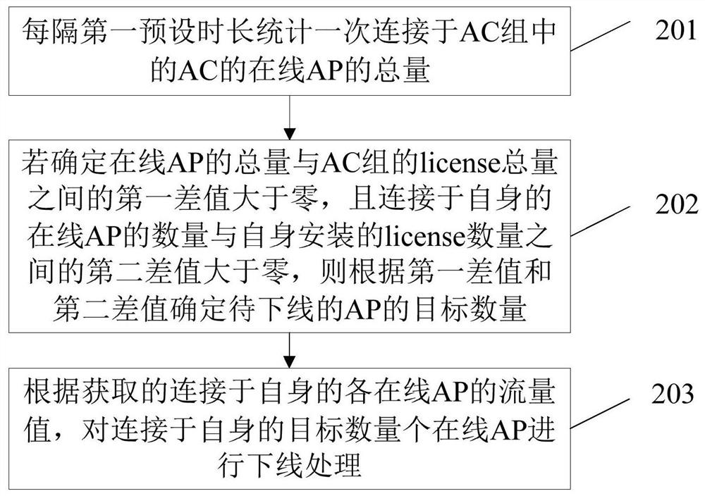 A kind of AP management method and device