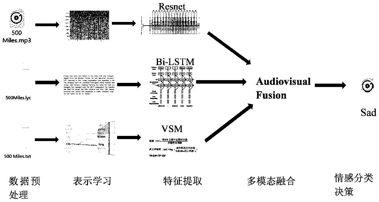 Music emotion classification method based on multi-modal learning