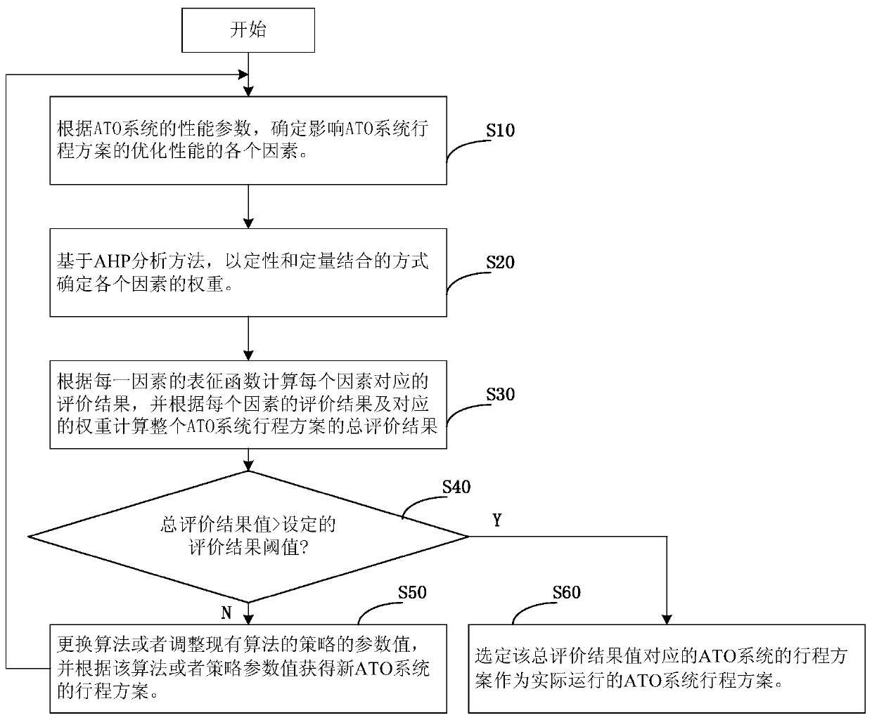 An evaluation method and system for an ato system itinerary scheme