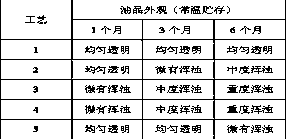 A kind of special gear oil for subway train and preparation method thereof