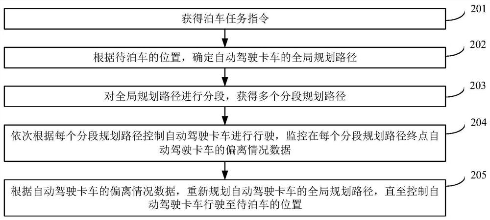 Parking control method and device of automatic driving truck and automatic driving truck