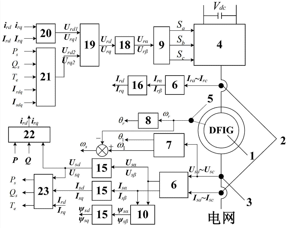 DFIG (doubly fed induction generator) control method based on resonant feedback in unbalanced power network