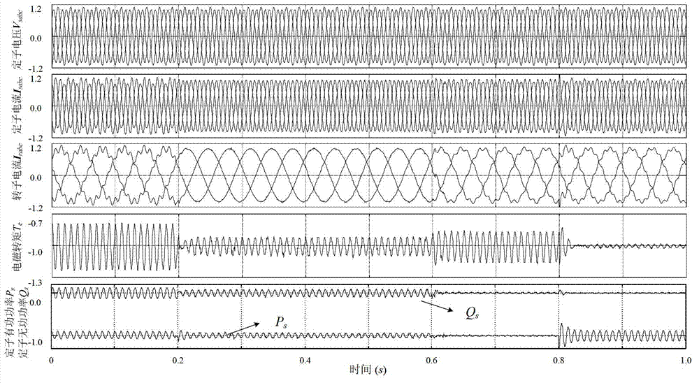 DFIG (doubly fed induction generator) control method based on resonant feedback in unbalanced power network