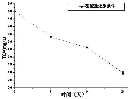 Preparation method of fungicide for anaerobic degradation of hydrochloric ether and application thereof