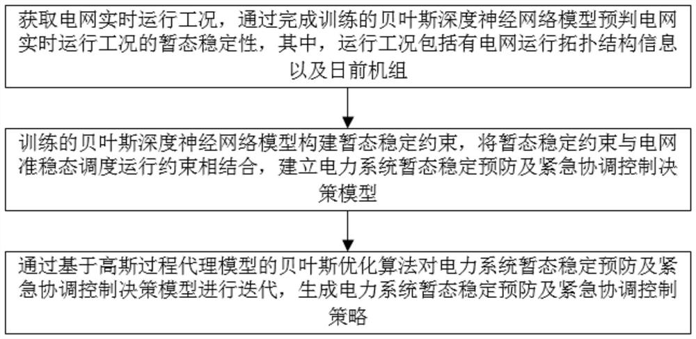 Power system transient stability prevention and emergency coordination control auxiliary decision-making method