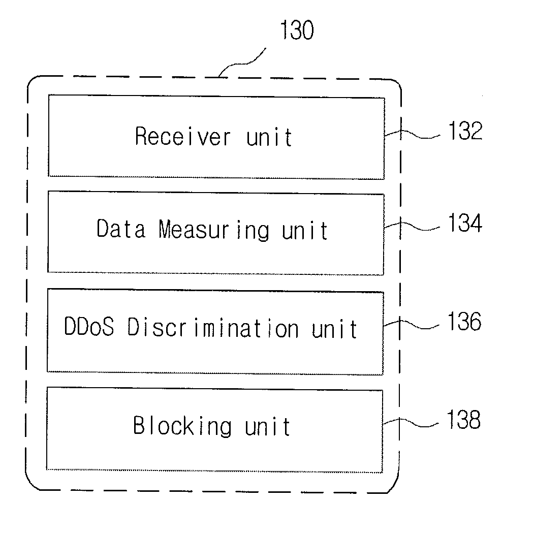 Apparatus for detecting and filtering ddos attack based on request uri type