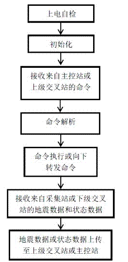 Cross station high-speed communication system for geophysical exploration and communication protocol of cross station high-speed communication system