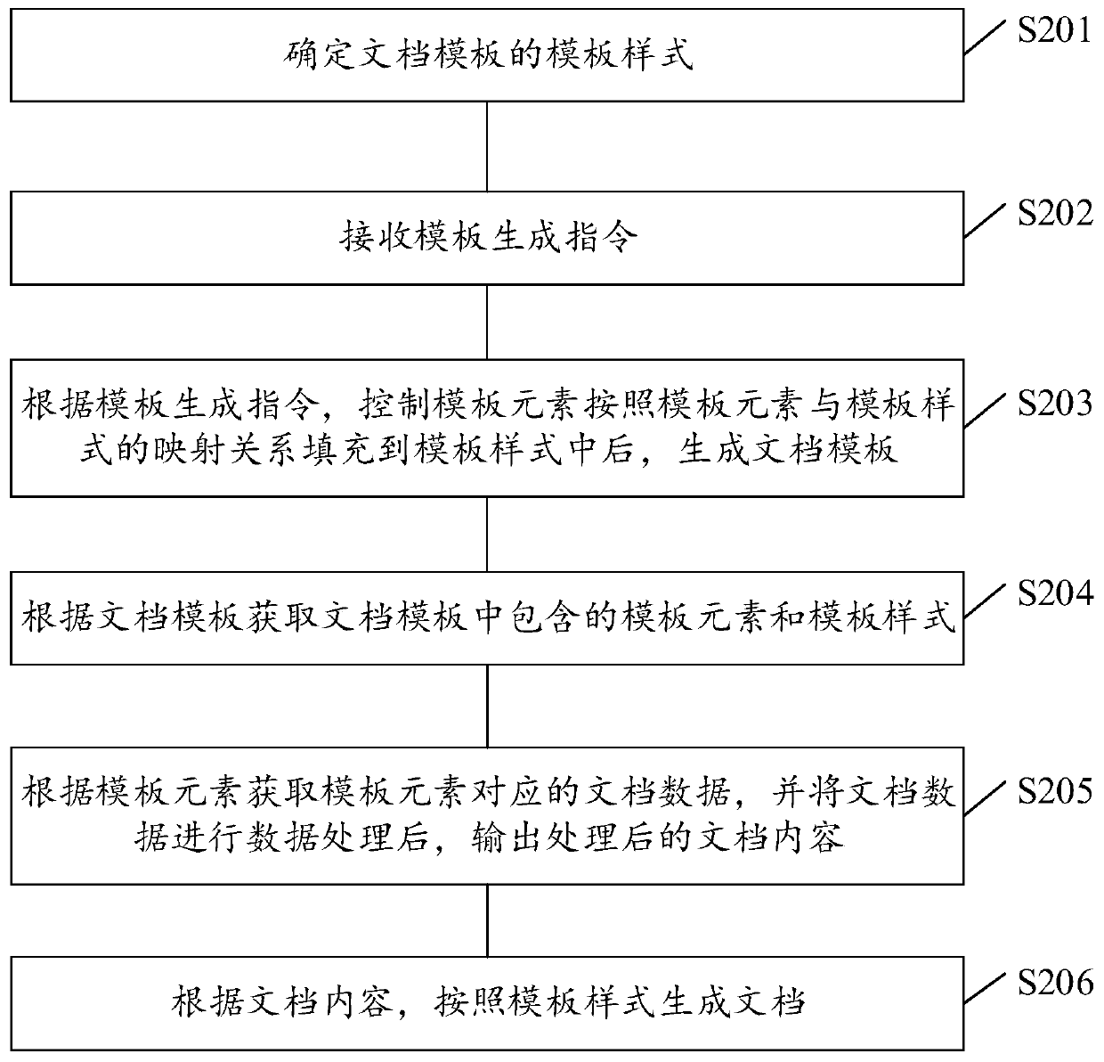 Document template generation method and device