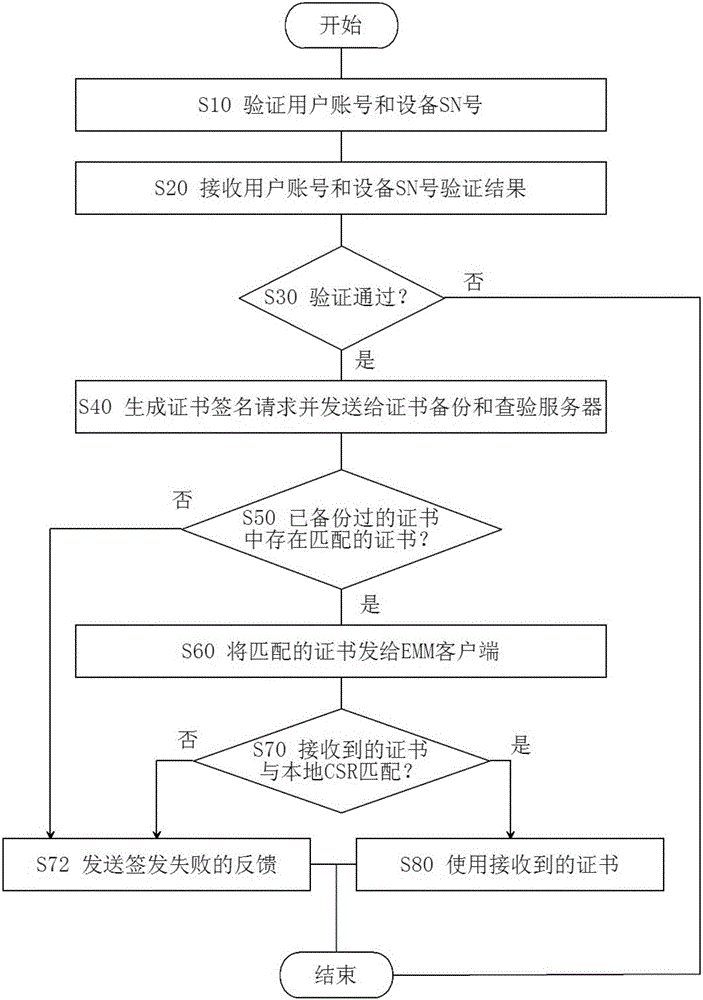 Certificate signing and issuing method and system in enterprise mobile management system