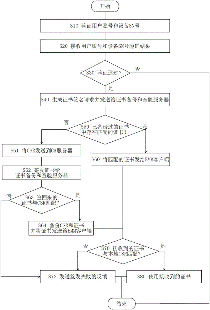 Certificate signing and issuing method and system in enterprise mobile management system