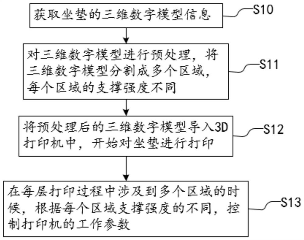 Method and system for 3D printing of cushion