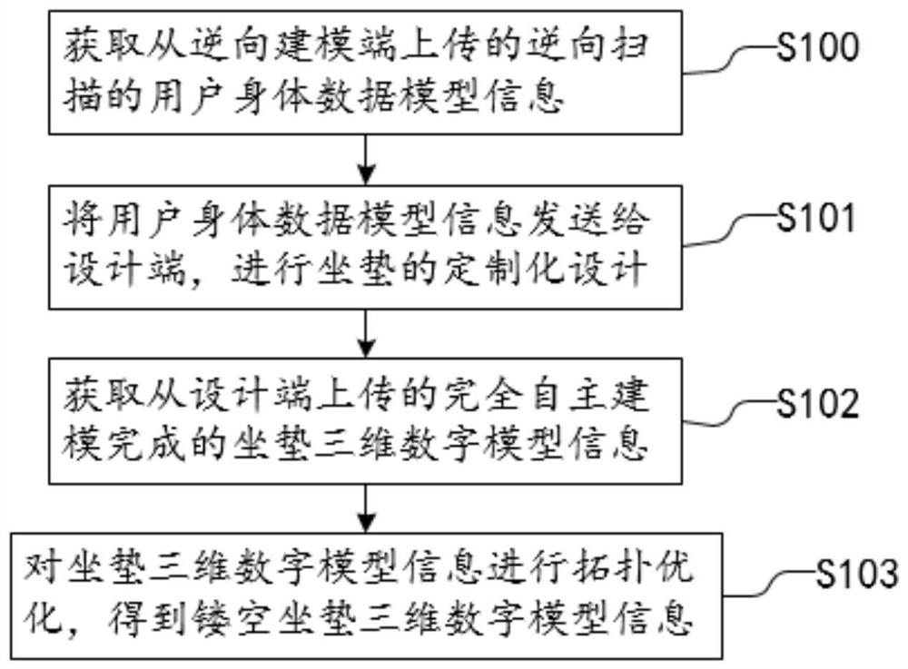 Method and system for 3D printing of cushion