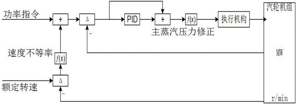 Supercritical unit DEH side primary frequency modulation method