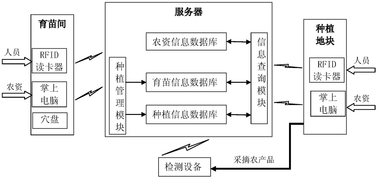 Organic agricultural product planting management system