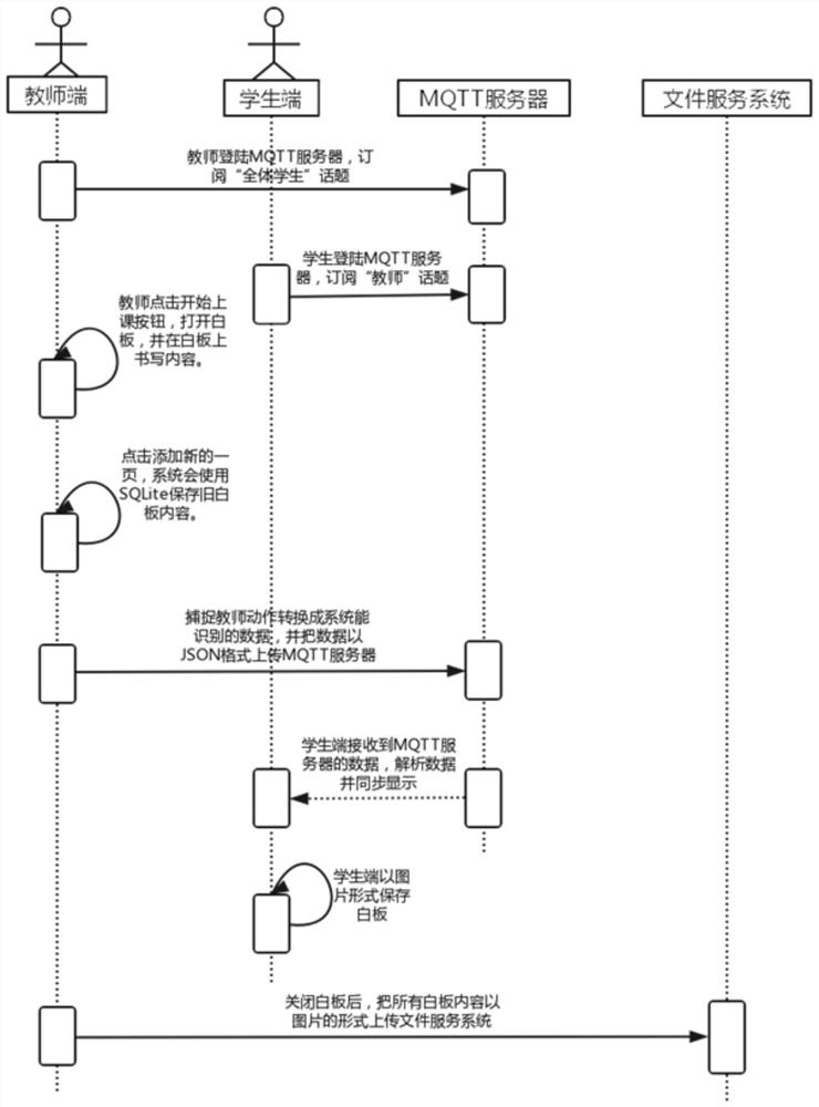 A whiteboard synchronous display method and system based on an Android smart classroom