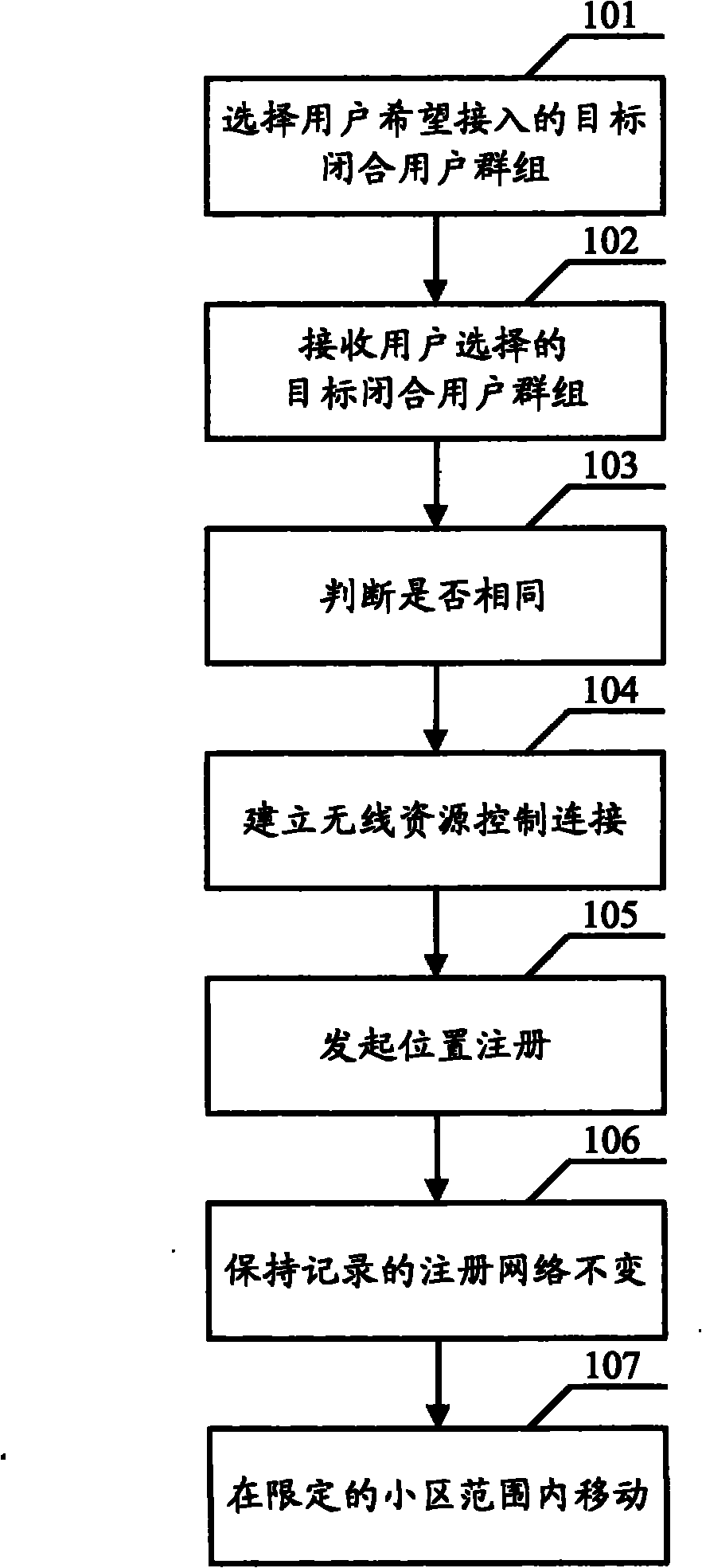 Method, terminal and access network equipment for selecting closed user group over networks