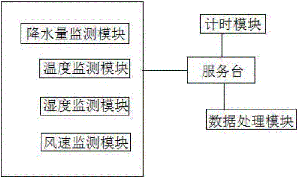 Evaluation system for weather forecasting