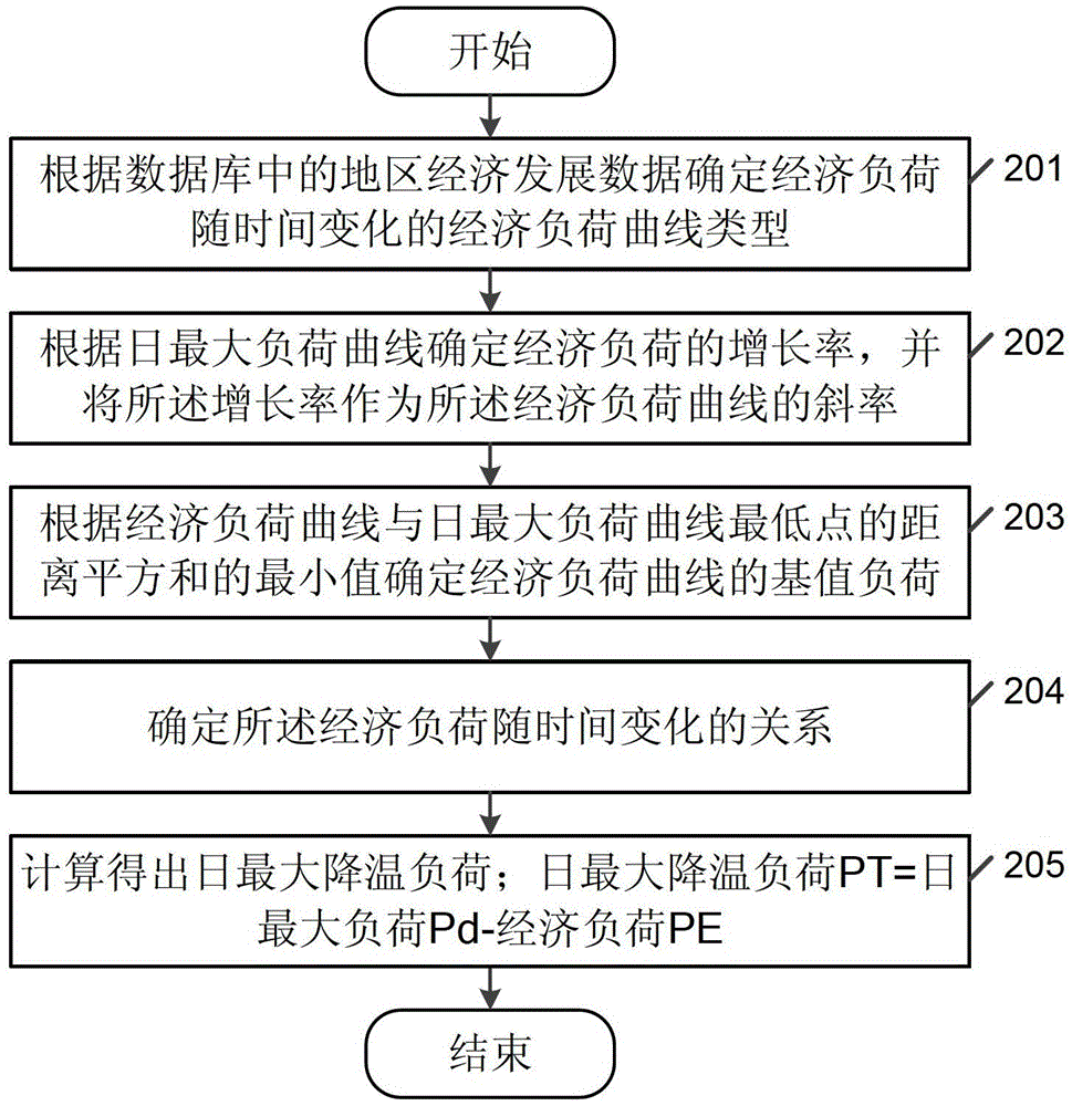 Method for Determining Economic Load and Cooling Load and Load Determining Device