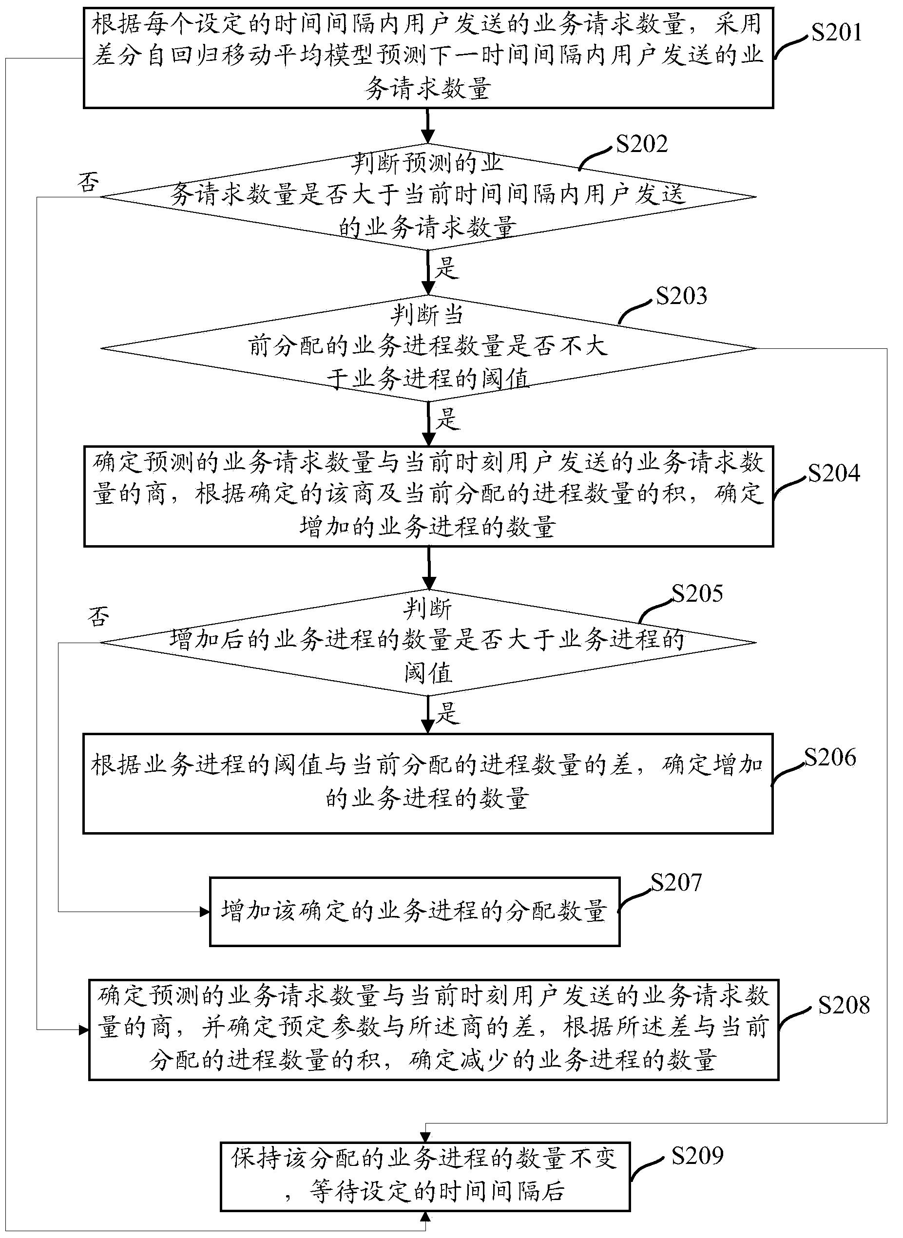 Business process allocation method and device