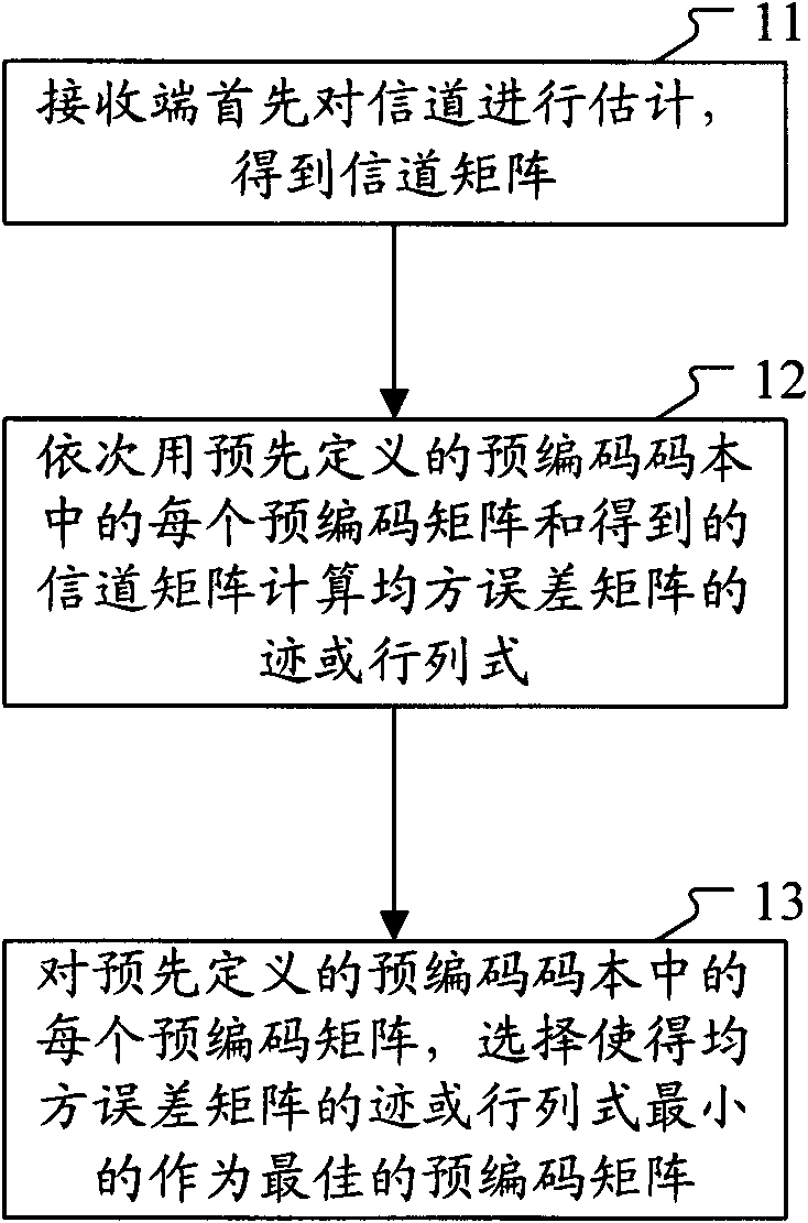 Pre-coding matrix selecting method and system for space division multiplexing