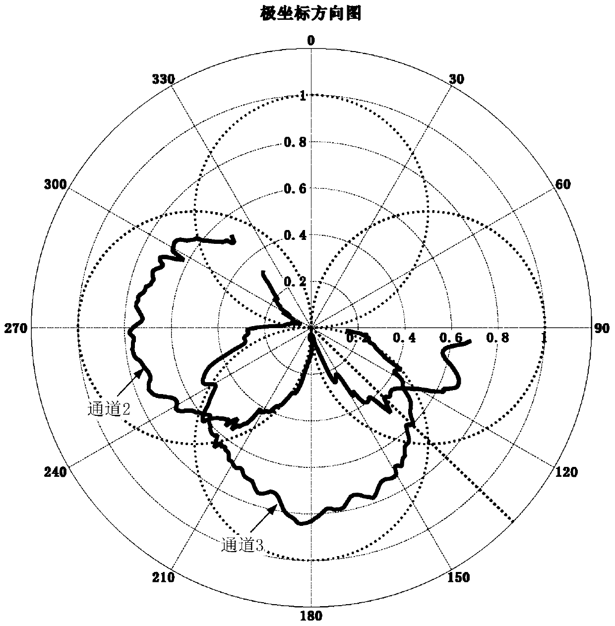 Linear frequency modulation radar antenna pattern measuring system and method based on unmanned aerial vehicle