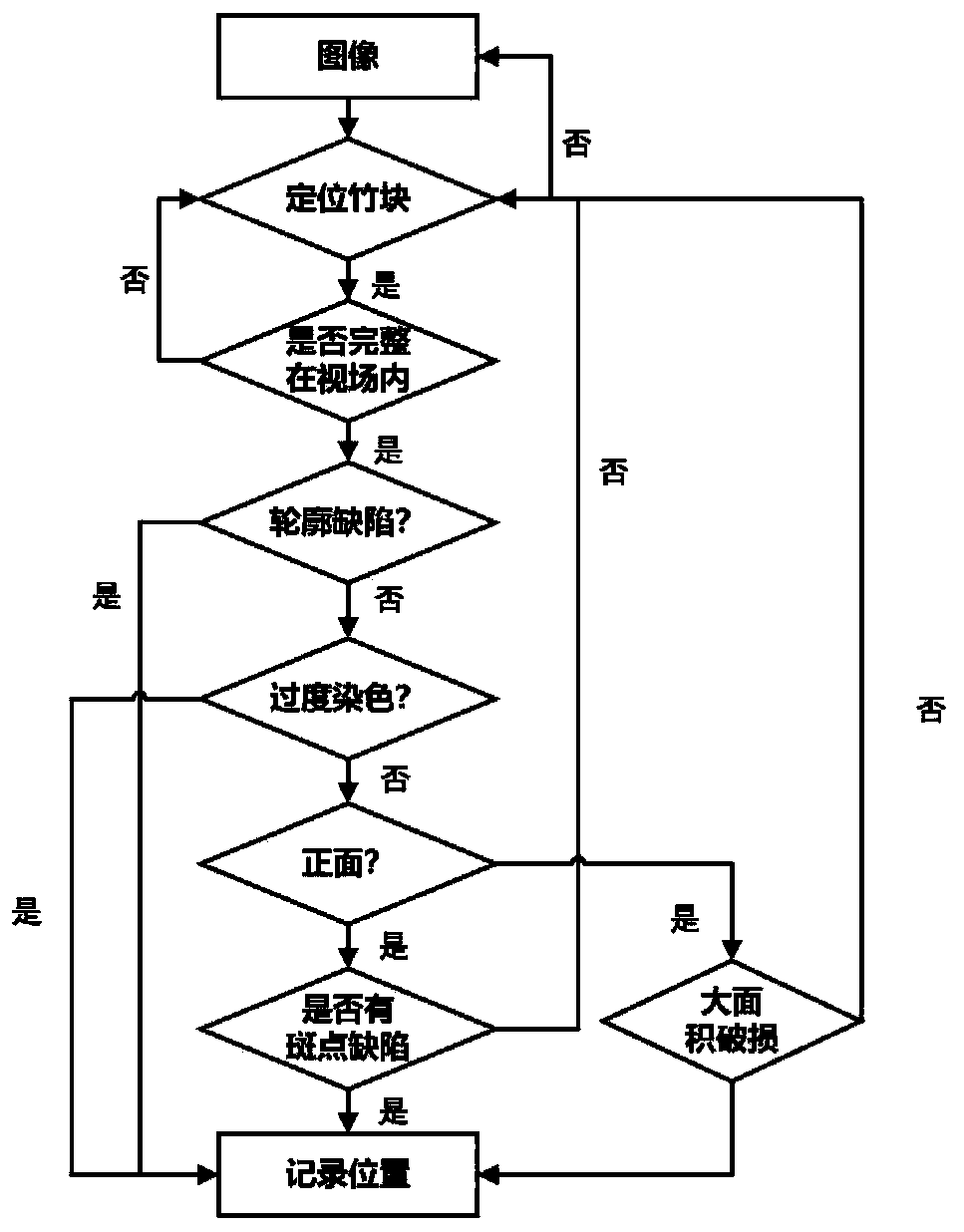 A vision-based device and method for detecting and sorting defective bamboo blocks