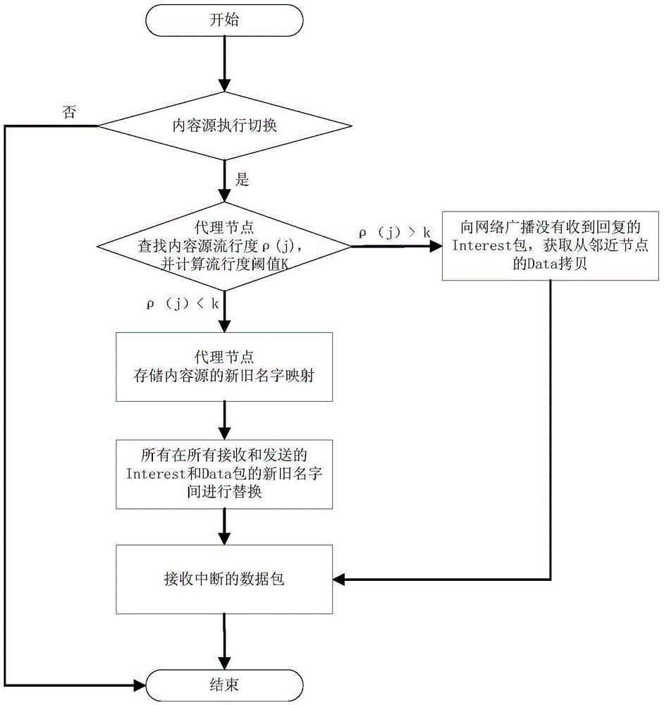 A Mobility Management Method for Information Center Network Based on Content Popularity