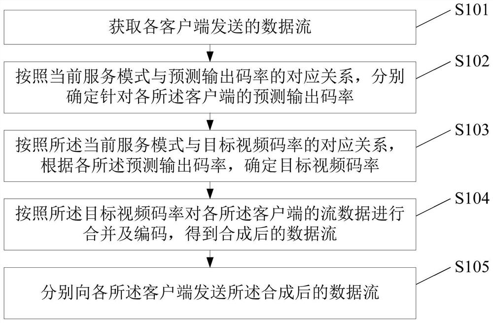 Video communication method, device, system, server, clients and storage medium