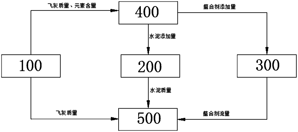 Stabilizing and curing processing system and processing system for fly ash by waste incineration