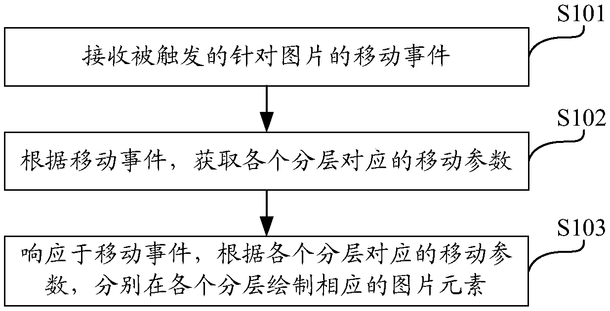 Staggered layer display method for picture, electronic equipment and storage medium