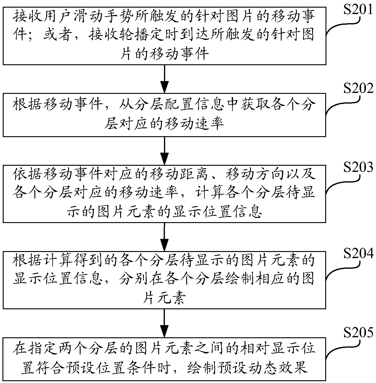 Staggered layer display method for picture, electronic equipment and storage medium