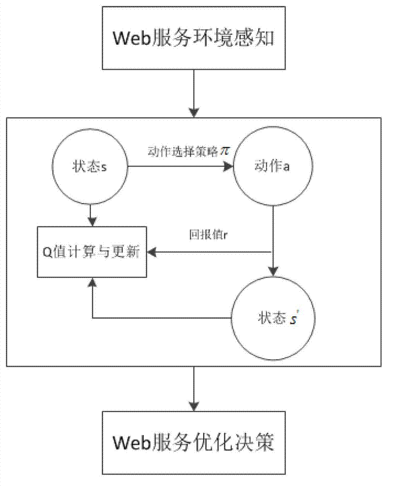Large-scale self-adaptive composite service optimization method based on multi-agent reinforced learning