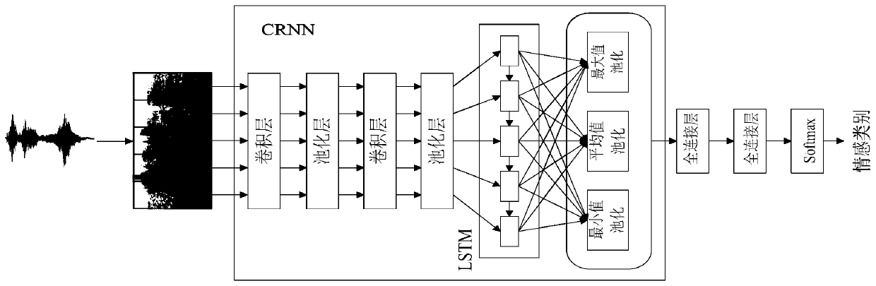 A Speech Emotion Recognition Model and Recognition Method Based on Joint Feature Representation