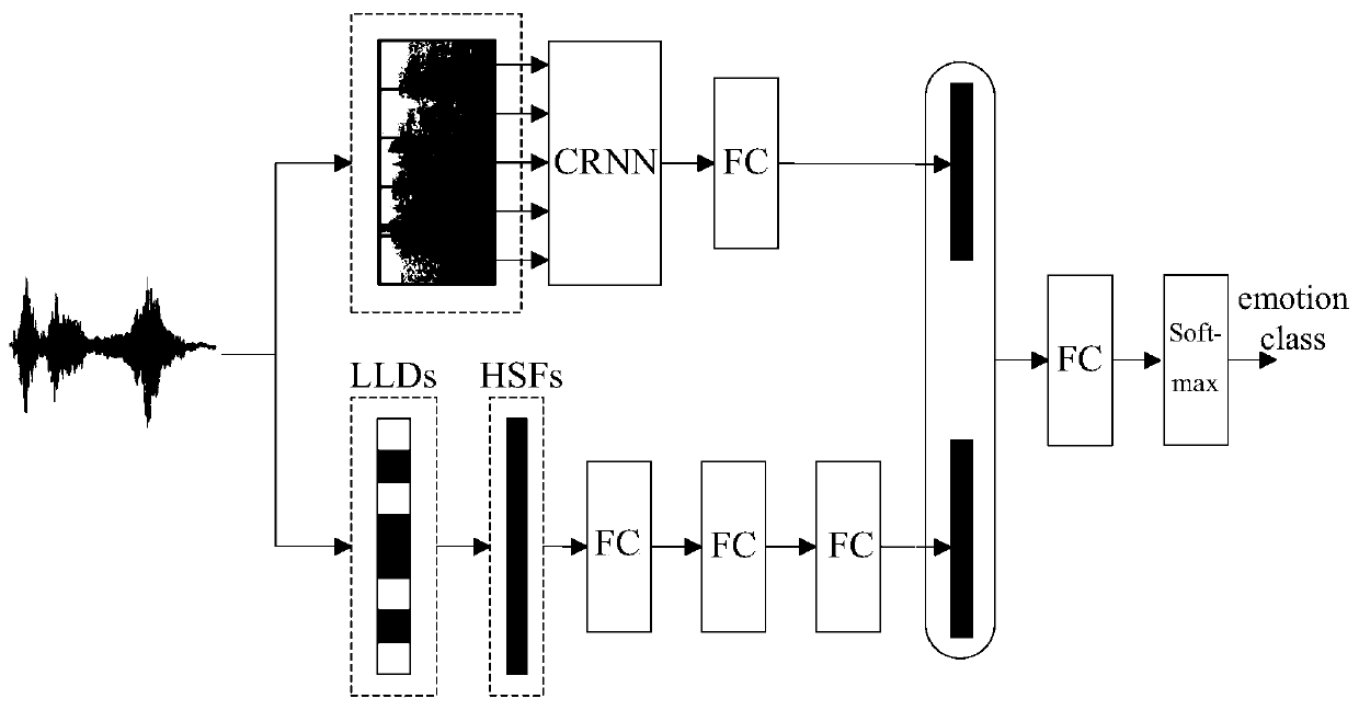 A Speech Emotion Recognition Model and Recognition Method Based on Joint Feature Representation